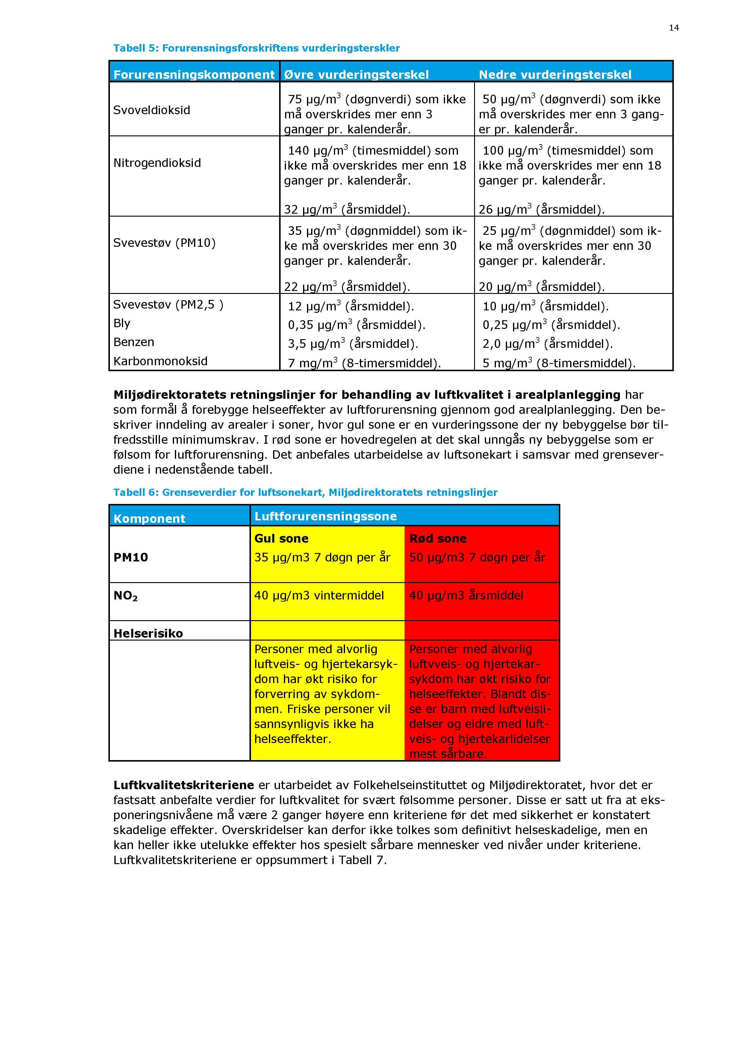 14 Tabell 5: Forurensningsforskriftens vurderingsterskler Forurensningskomponent Øvre vurderingsterskel Nedre vurderingsterskel Svoveldioksid Nitrogendioksid 75 µg/m 3 (døgnverdi) som ikke må