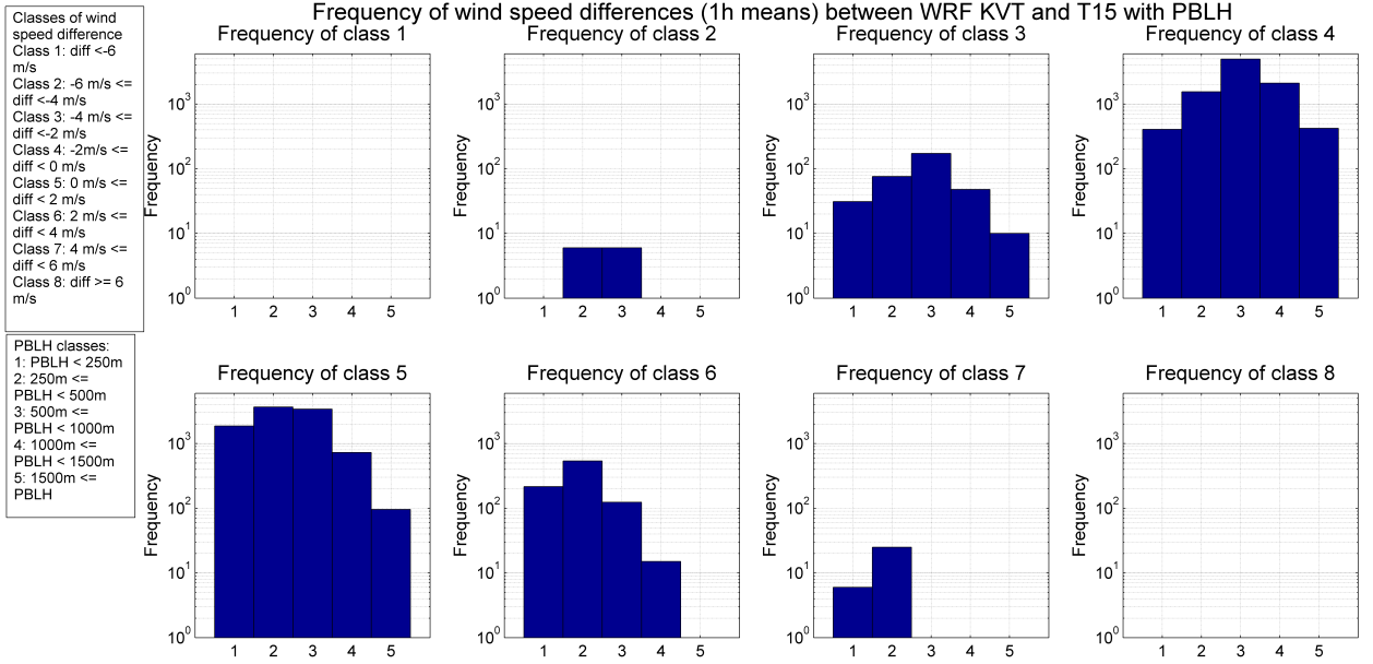 Figur 7.71: Middelvinden hver time ved KVT-masten plottet mot middelvinden ved Siemensmasten. Dataene er sortert ut fra klassene for grenselagshøyde (PBLH) 1-5. Figur 7.