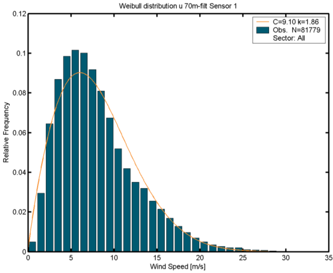 11.2 VINDROSE OG WEIBULL-FORDELING Vindrose og Weibull-fordeling i 51 m høyde for KVT-masten og 70 m høyde for Siemensmasten er gitt i Figur 11.4 og Figur 11.5. Data fra de vakepåvirkede regionene er fjernet.