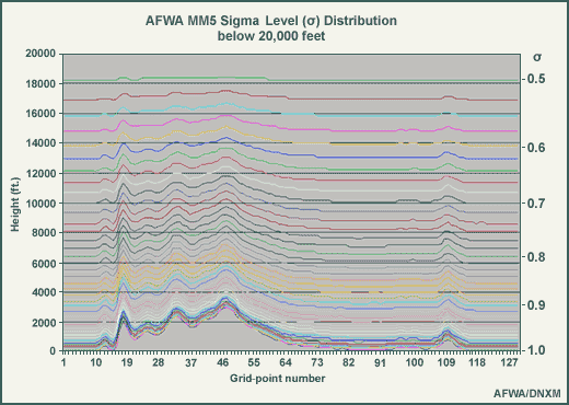 3.3.2 KOORDINATSYSTEMET SIGMA WRF bruker det vertikale koordinatsystemet sigma ( ) for å representere de ulike atmosfæriske lagene (UCAR 2002).