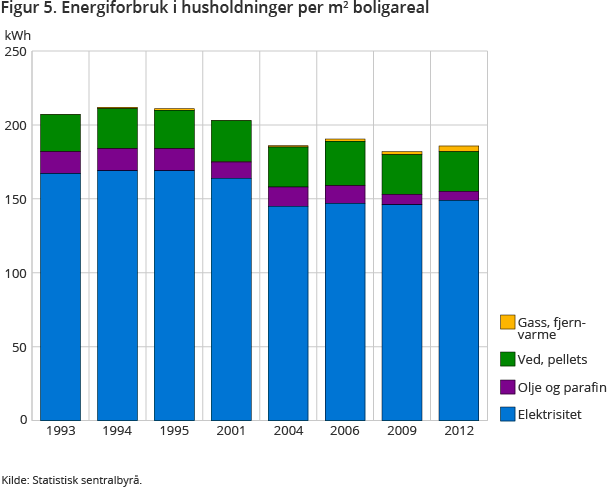 Fremtidig utvikling i energiforbruk og CO 2 -utslipp fra Norges boligmasse 52 Energikildene for energi til boliger i Norge er vesentlig annerledes enn for de fleste andre land i Europa, siden energi