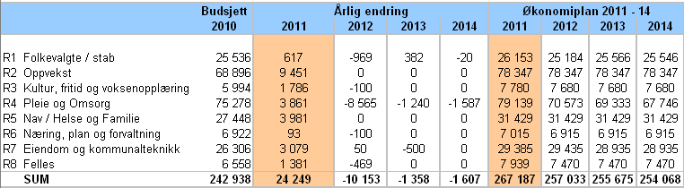 Endring fra AP, H, V, KRF og FRP. Inntektene Korrigert slik at bufferfond og inflasjonsjustering kommer inn i driften. Tallet 17321 framkommer gjennom at vi ikke budsjetterer med avsetting.