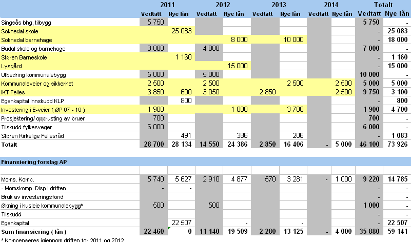 Investeringsplan Har korrigert Lysgården ut av 2011 og inn i 2012, samt at all Mva komp. Knyttet til investeringer er lagt inn i finansieringen av prosjektene.