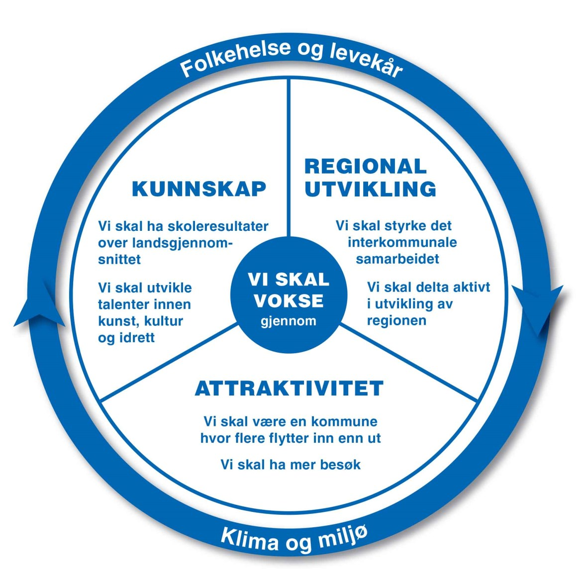 Årsmelding - Risør ungdomsskole 2015 side 3 1) Hovedmålsetting, satsingsområder og delmål Hovedmålet Vi skal vokse er kommunens overordnede mål som alle andre mål skal peke mot.