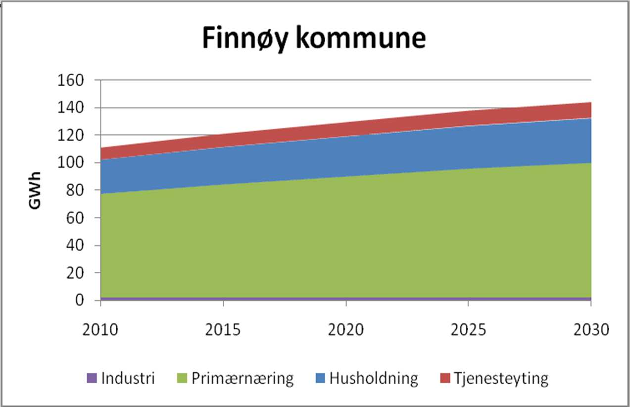 Framskriving av energiforbruk.