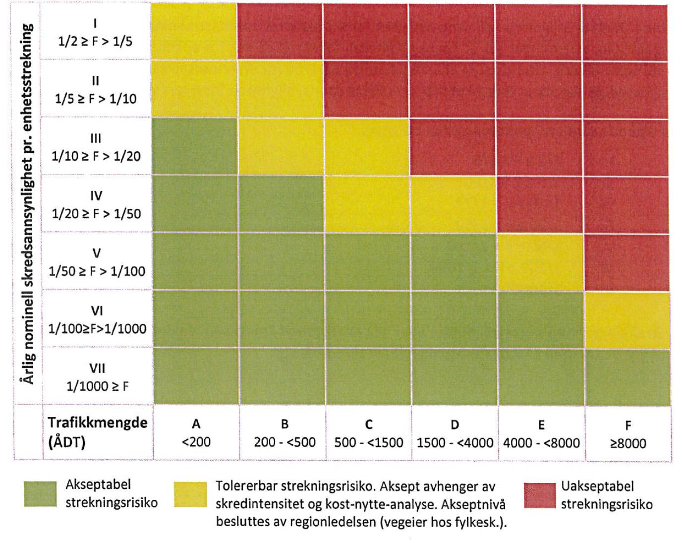 Figur 6: Statens vegvesen si risikomatrise for akseptkriterier for skred på veg. Det er definert enhetsstrekning på 1 km. Hentet fra NA-rundskriv 2014/08. Nasjonal vegdatabank viser ein ÅDT på 1550.