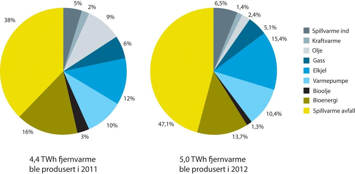 Fjernvarme / nærvarme Fjernvarme og nærvarme omfatter distribusjonssystemer for varmt vann. Varme produseres i en varmesentral hvor det kan være ulike energikilder.