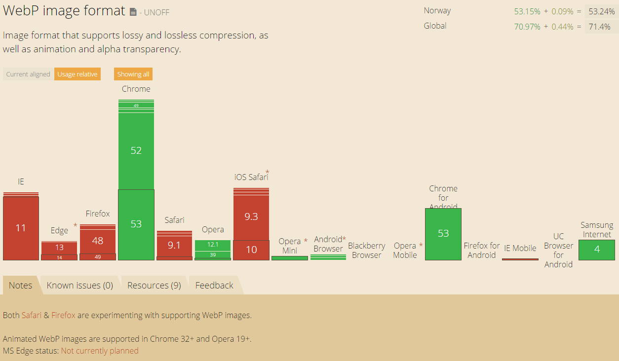 Figur 1 Oversikt over nettleser-støtte for WebP, hentet fra caniuse.com 2.11.