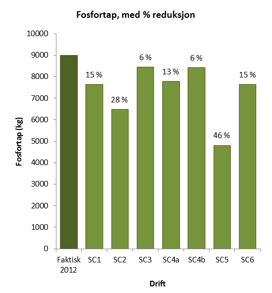 Tabell 10. Oversikt over de forskjellige scenariene i Agricat-kjøringen. Faktisk drift 2012 SC 1 SC 2 SC 3 SC 4a SC 4b SC 5 SC 6 Dagens drift 2012 (inkluderer 2 eksisterende fangdammer).