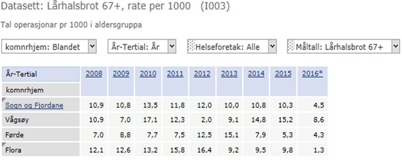 Kva seier statistikken- kva gjer vi med det? Kva er dei rette tiltaka?