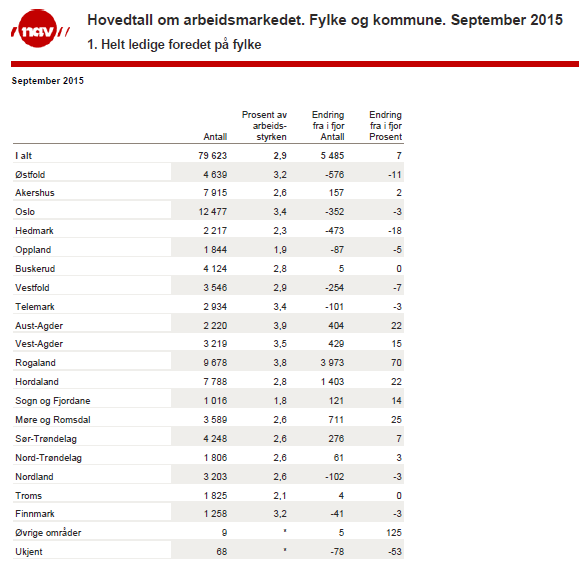 Norge uendret registrert ledighet