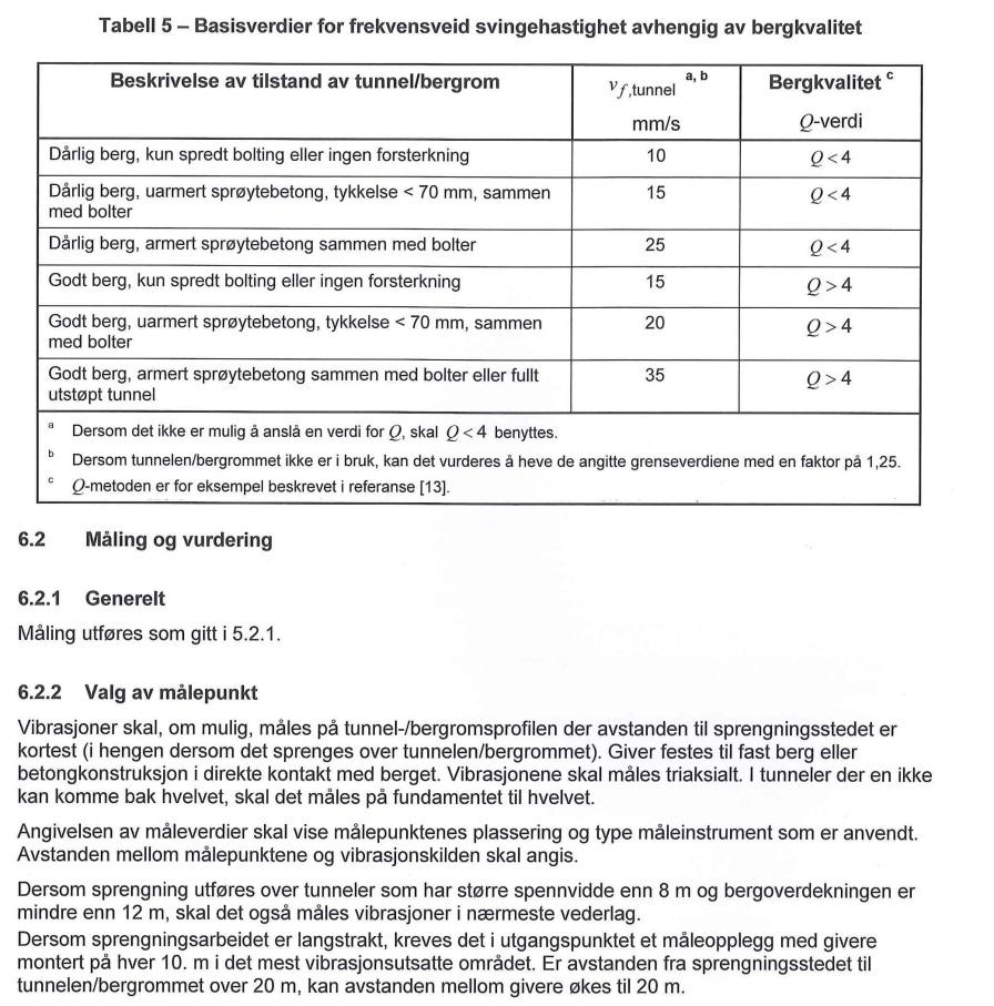 I februar 2012 fikk vi ny standard for måling av vibrasjoner ved sprengningsarbeider i Norge: Norsk Standard NS 8141-1 «Vibrasjoner og støt.