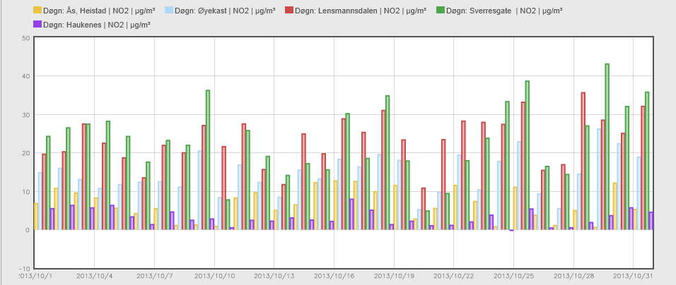 side 1 av 9 Månedsrapport oktober 2013 i Grenland Sammendrag Det har vært registrert fire overskridelser av svevestøv PM 10 i oktober måned, tre ved Lensmannsdalen målestasjon og én ved Sverresgate