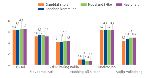 Resultatvurdering 2007 Ganddal Skole SKOLEFAKTA Telefonveien 1, 4322 Sandnes Rektor: Mary Bomann Klassetrinn: 1-7 www.minskole.