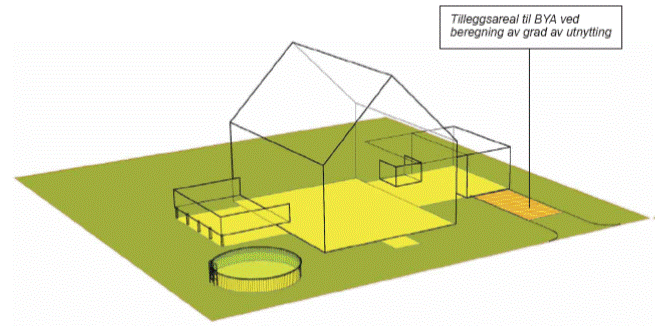 Bebygd areal - BYA TEK10 5-3 12 Utny&else av tomt. Summen av bebygd areal / tomteareal = % BYA Eks.: Hus BYA 120 m 2 / Tomt 1000 m 2 = 12 % BYA + parkeringsareal 2 x 18 m 2 = 36 m 2.