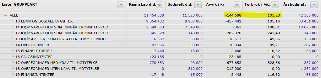 Sak 11/16 Regnskap pr. 31.mars 2016 Utskrift fra regnskapssystemet viser følgende: Det er et overforbruk tilsvarende 1,28% eller 144.688 kr.