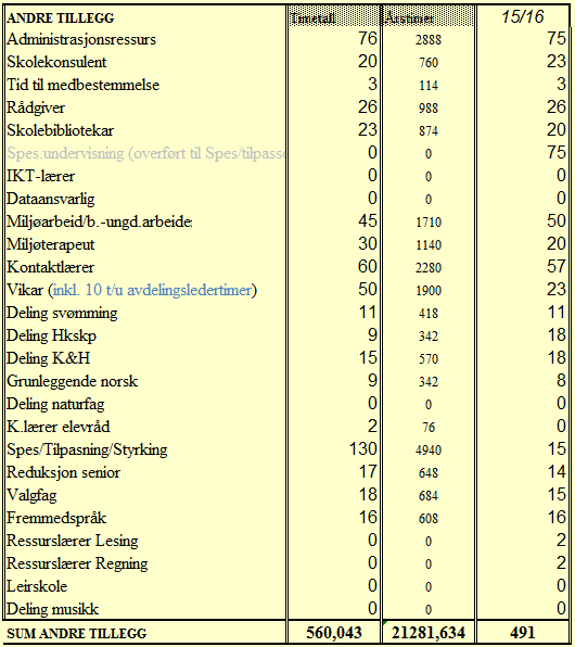 Kommentar til fordelingen: Fordelingen er stort sett i tråd med forrige års fordeling. o Klassetall på 8.trinn er satt opp med 7 klasser. Vi har i underkant av 200 elever innmeldt til 8.