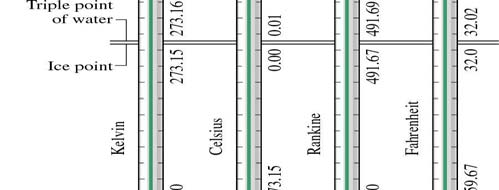 Temperaturskalaer Innledende Konsepter og Definisjoner T. Gundersen 1-4 Fahrenheitskalaen På Fahrenheitskalaen er frysepunktet for vann 32 F (grader Fahrenheit), og kokepunktet for vann er 212 F.