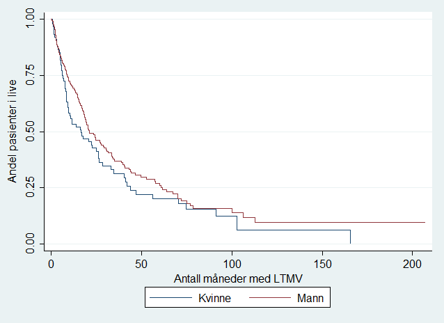 Figur 3. Overlevelses av ALS-pasienter i registeret Figur 4 gir Kaplan-Meier-plott for overlevelse mellom kvinner og menn. Median overlevelse (25,75-prosentiler) er 16.4 (6.2, 43.8) for kvinner og 21.