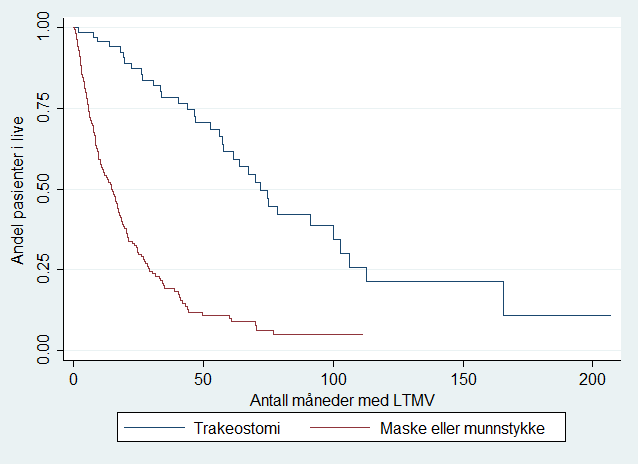 Det er signifikant forskjell i overlevelse for pasienter som får trakeostomi versus maskebehandling illustrert ved Kaplan-Meier-plott i figur 5 (log-rank-test gir p-verdi < 0.001).