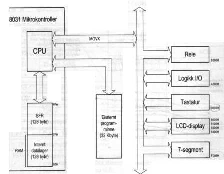 2.2 8031/8051 mikrokontroller 2 BAKGRUNNSTEORI Figur 3: Hva mikrokontrolleren er koblet til Fordi kontrolleren bare har 8-bits registre må vi gjøre et "triks" når vi skal aksessere I/O enhetene