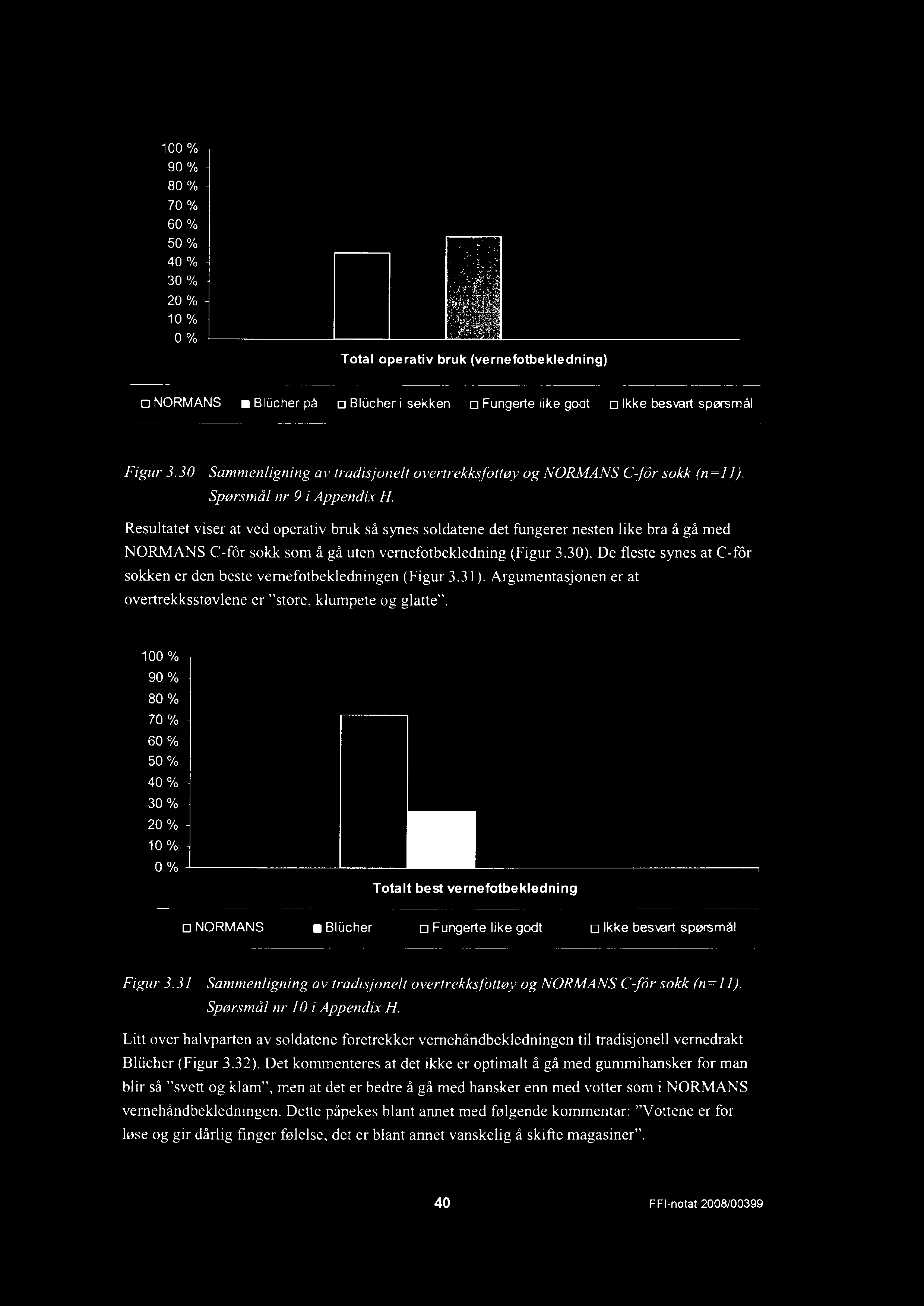 100 % 90 % 80 % 70 % 60 % 50 % 40 % 30 % 20 % 10 % 0 % Total operativ bruk (vernefotbekledning) NORMANS Blücher på Blücher i sekken o Fungerte like godt o Ikke besvart spørsmål Figur 3.