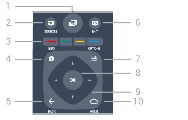 6 Fjernkontroll 6.1 Oversikt over knapper topp 1 Åpner TV-menyene. 2 SOURCES Åpner menyen Kilder. 3 fargetaster Direkte valg av alternativer. Blå tast, åpner Hjelp.