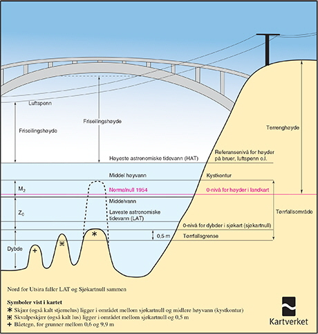 I indre Oslofjord (innenfor Drøbaksundet) ligger sjøkartnull 30 cm lavere enn LAT. Denne definisjonen ble innført fra 1. januar 2000 for å harmonere med sjøkartnull i de andre nordsjølandene.