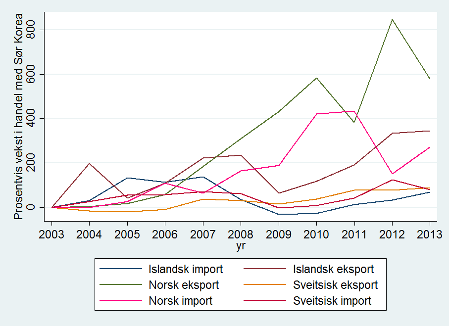 Figur 4.3. Norsk-koreansk handelsutvikling Siden også Island og Sveits er involvert i handelsavtalen, vil det kunne være interessant og se hvordan deres vekst i handelen har utviklet seg.