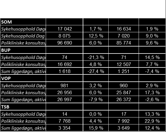 Stor Divisjonsdirektør a) BUP: Har økt fokus på poliklinisk aktivitet, med en reell økning på 10 %.