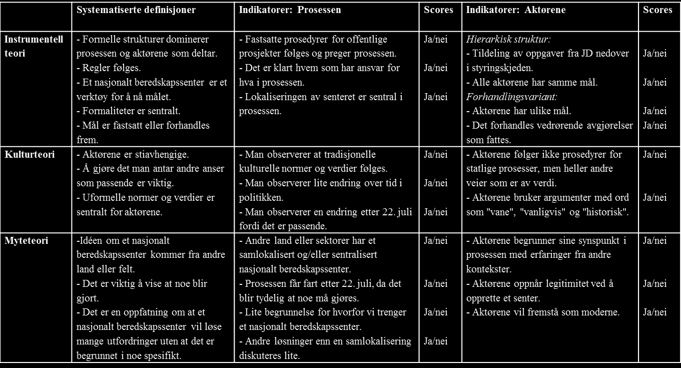 34 Tabell 1: Operasjonalisering av de