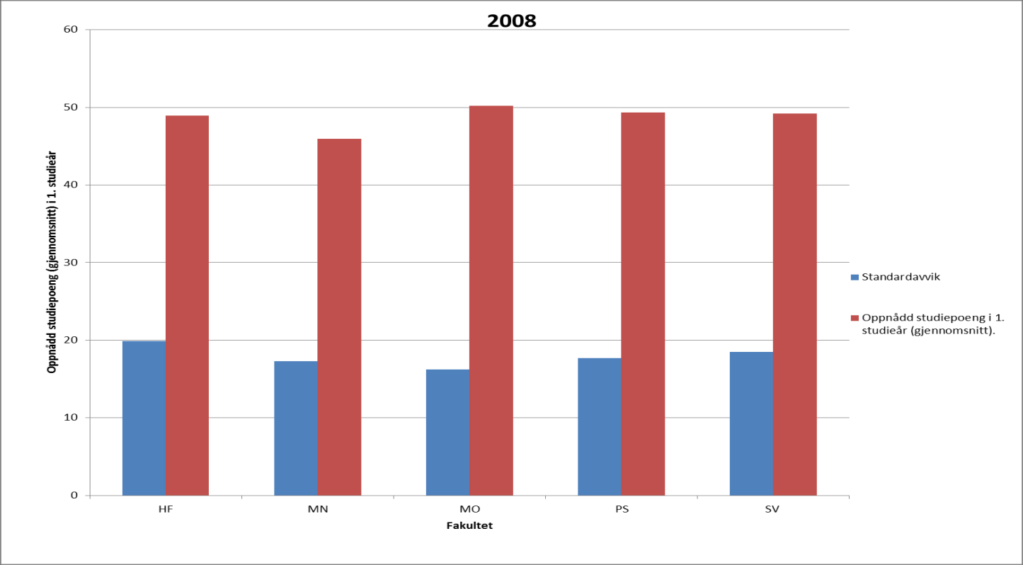 Figur 10 Gjennomsnittlig oppnådde studiepoeng i første studieår for institusjonsfrafalte bachelorstudenter med snittkarakter mellom B og D. Institusjonsfrafall per juni 2014. 2008-årskullet.