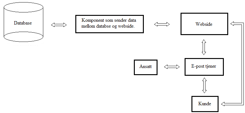 Illustrasjon over strukturen i systemet. Dataflytdiagram Admin Postkasseinfo. Bestillingsinfo. Kunde Kundeinfo. Valginfo.