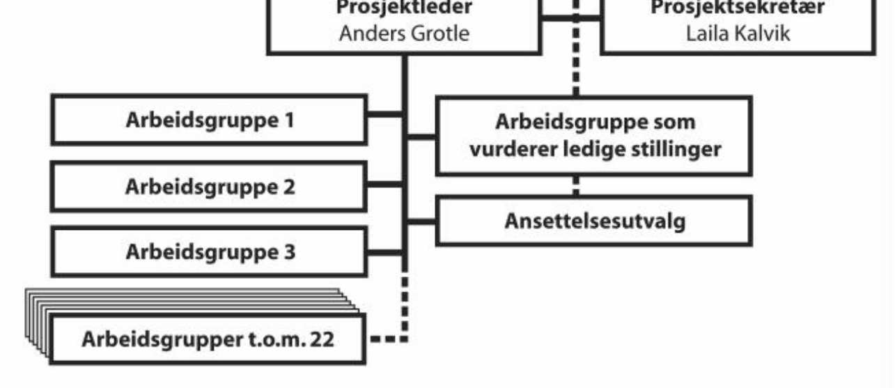 Figur 1 Prosjektorganisasjon for gjennomføring av sammenslåingsprosessen. Ølen og Vindafjord kommuner.