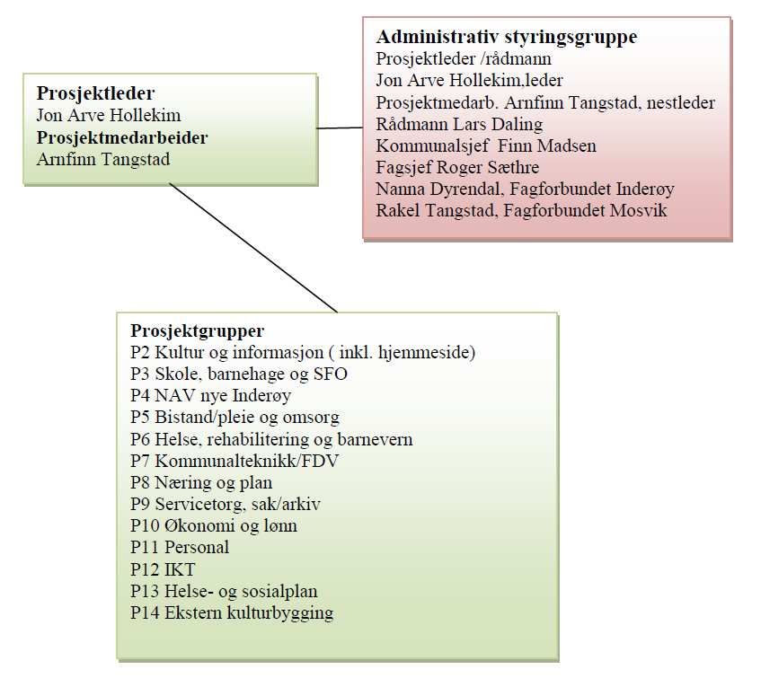 mandat og rammebudsjett. Prosjektgruppelederne rapporterte til prosjektleder/prosjektmedarbeider. Revidert organisasjonskart for gjennomføring av fase 2 går fram av Figur 7.