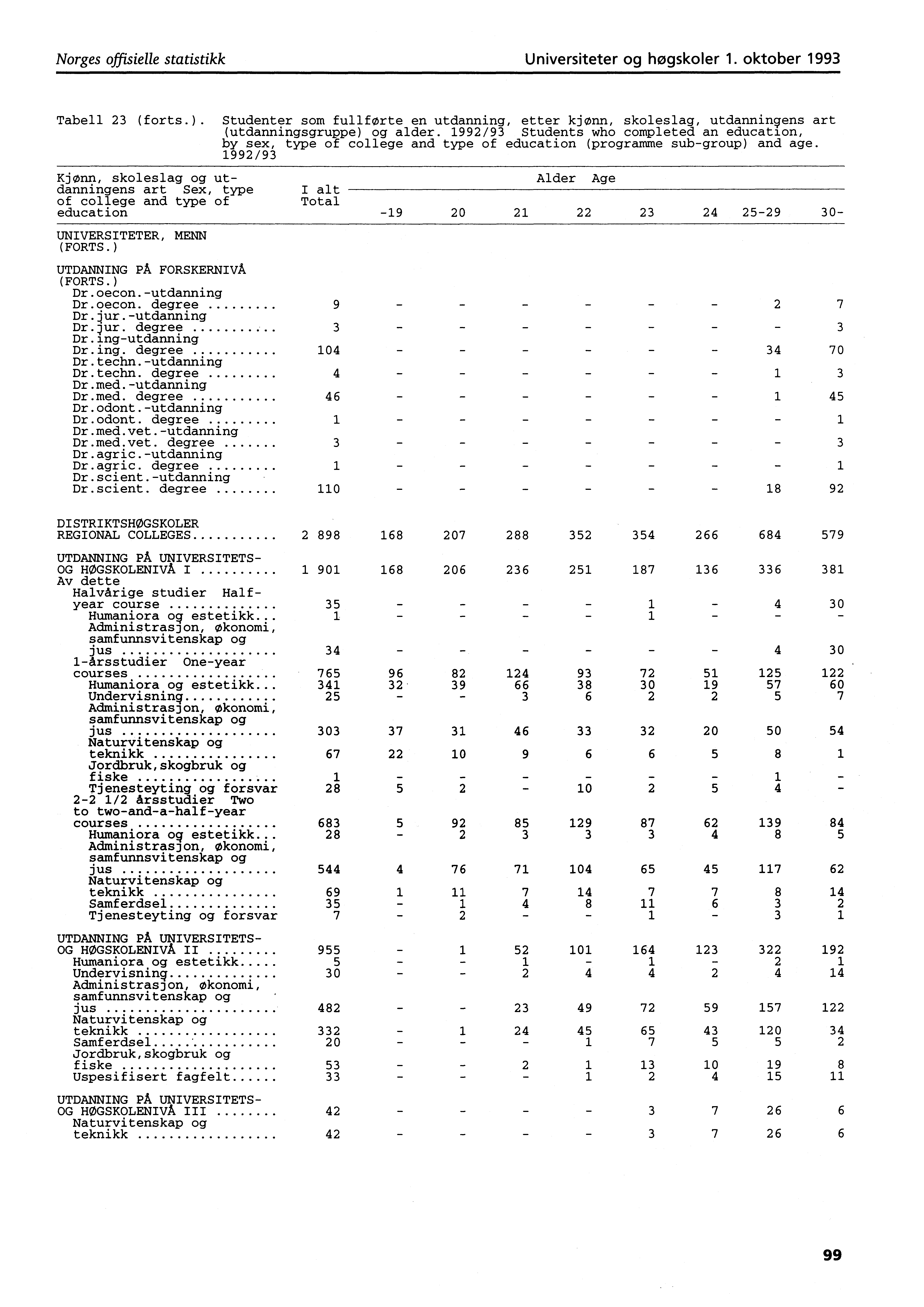 Norges offisielle statistikk Universiteter og høgskoler. oktober 99 Tabell (forts.). Studenter som fullførte en utdanning, etter kjønn, skoleslag, utdanningens art (utdanningsgruppe) og alder.