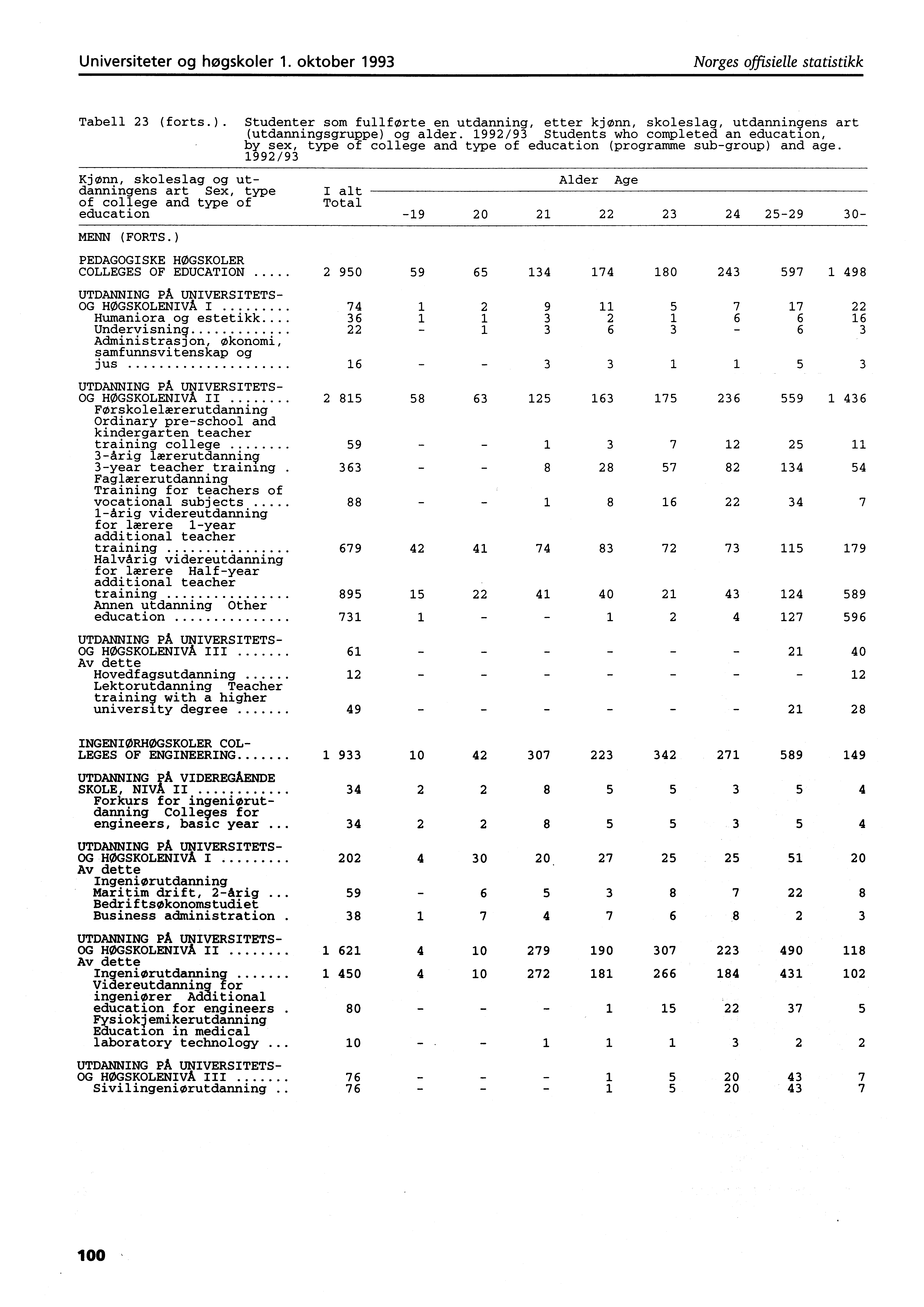 Universiteter og høgskoler. oktober 99 Norges offisielle statistikk Tabell (forts.). Studenter som fullførte en utdanning, etter kjønn, skoleslag, utdanningens art (utdanningsgruppe) og alder.