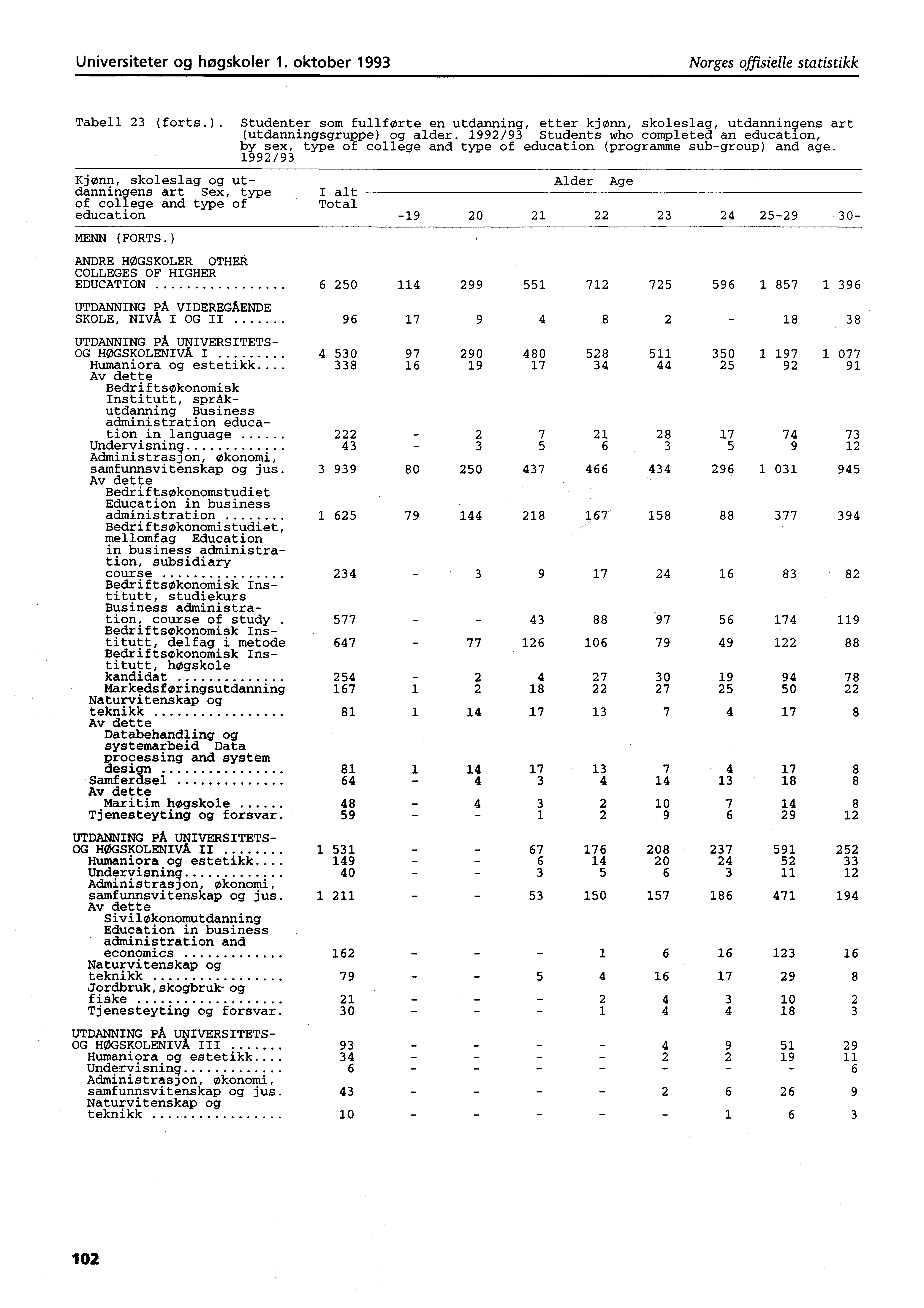 Universiteter og høgskoler. oktober 99 Norges offisielle statistikk Tabell (forts.). Studenter som fullførte en utdanning, etter kjønn, skoleslag, utdanningens art (utdanningsgruppe) og alder.