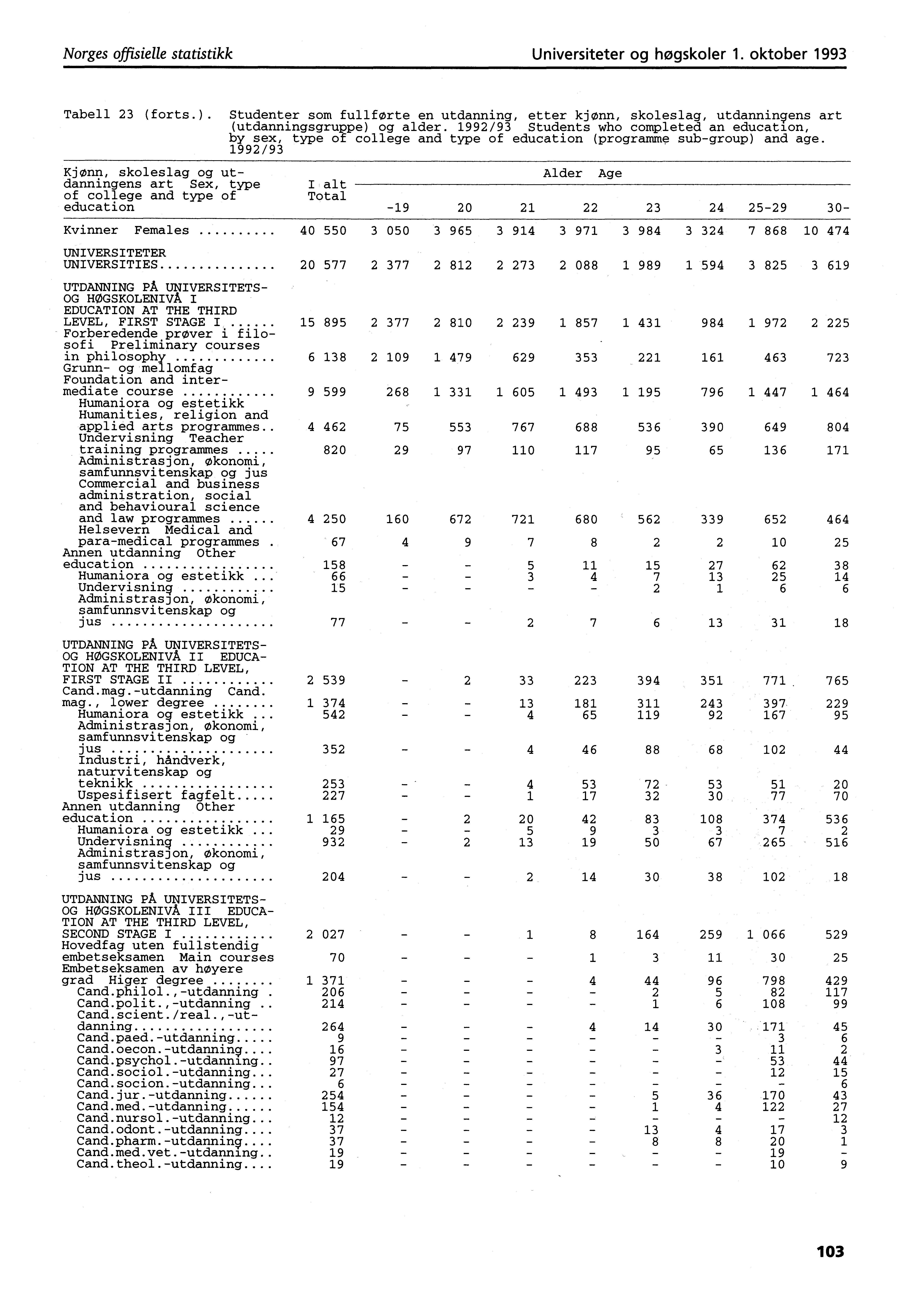 Norges offisielle statistikk Universiteter og høgskoler. oktober 99 Tabell (forts.). Studenter som fullførte en utdanning, etter kjønn, skoleslag, utdanningens art (utdanningsgruppe) og alder.