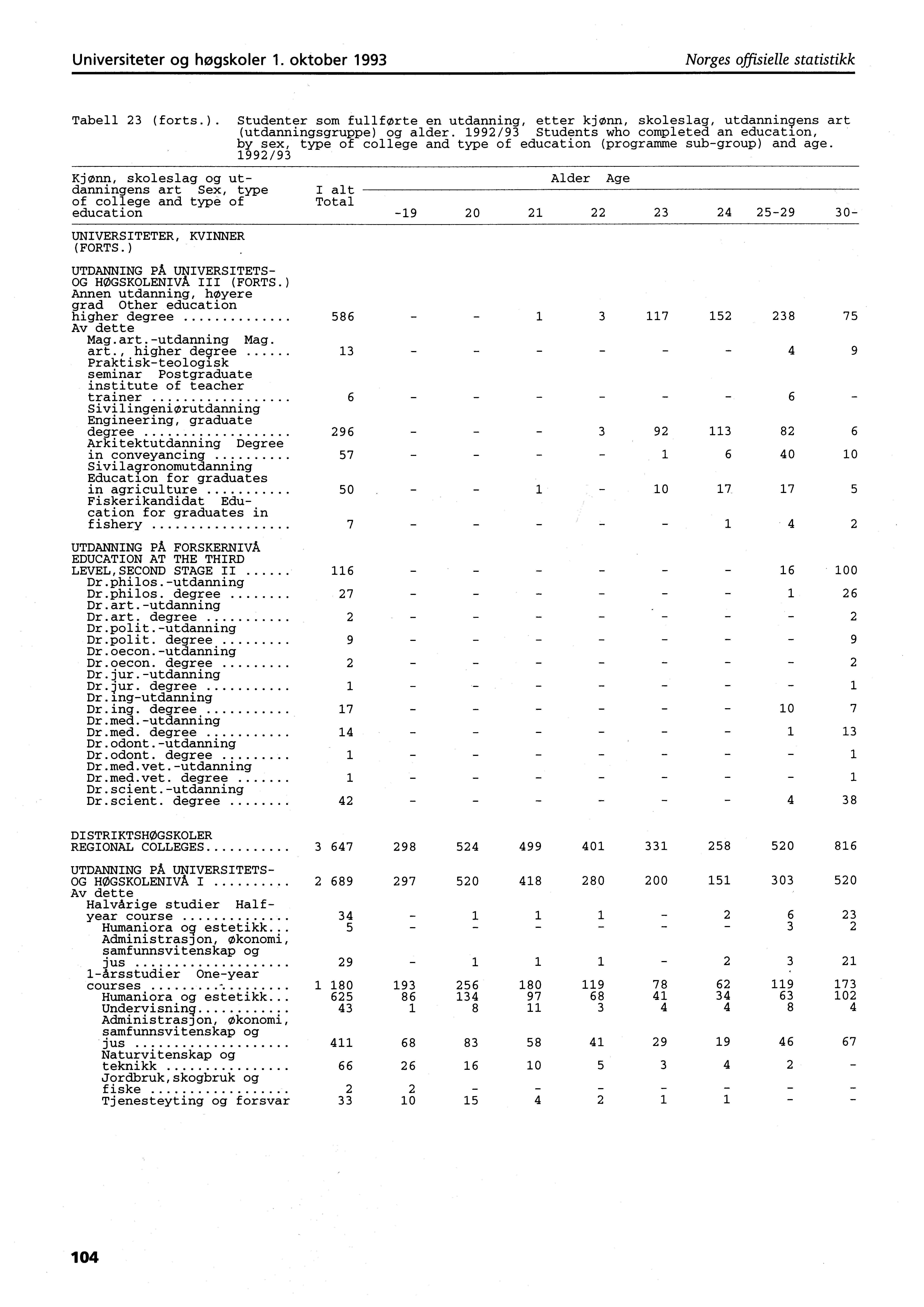 Universiteter og høgskoler. oktober 99 Norges offisielle statistikk Tabell (forts.). Studenter som fullførte en utdanning, etter kjønn, skoleslag, utdanningens art (utdanningsgruppe) og alder.