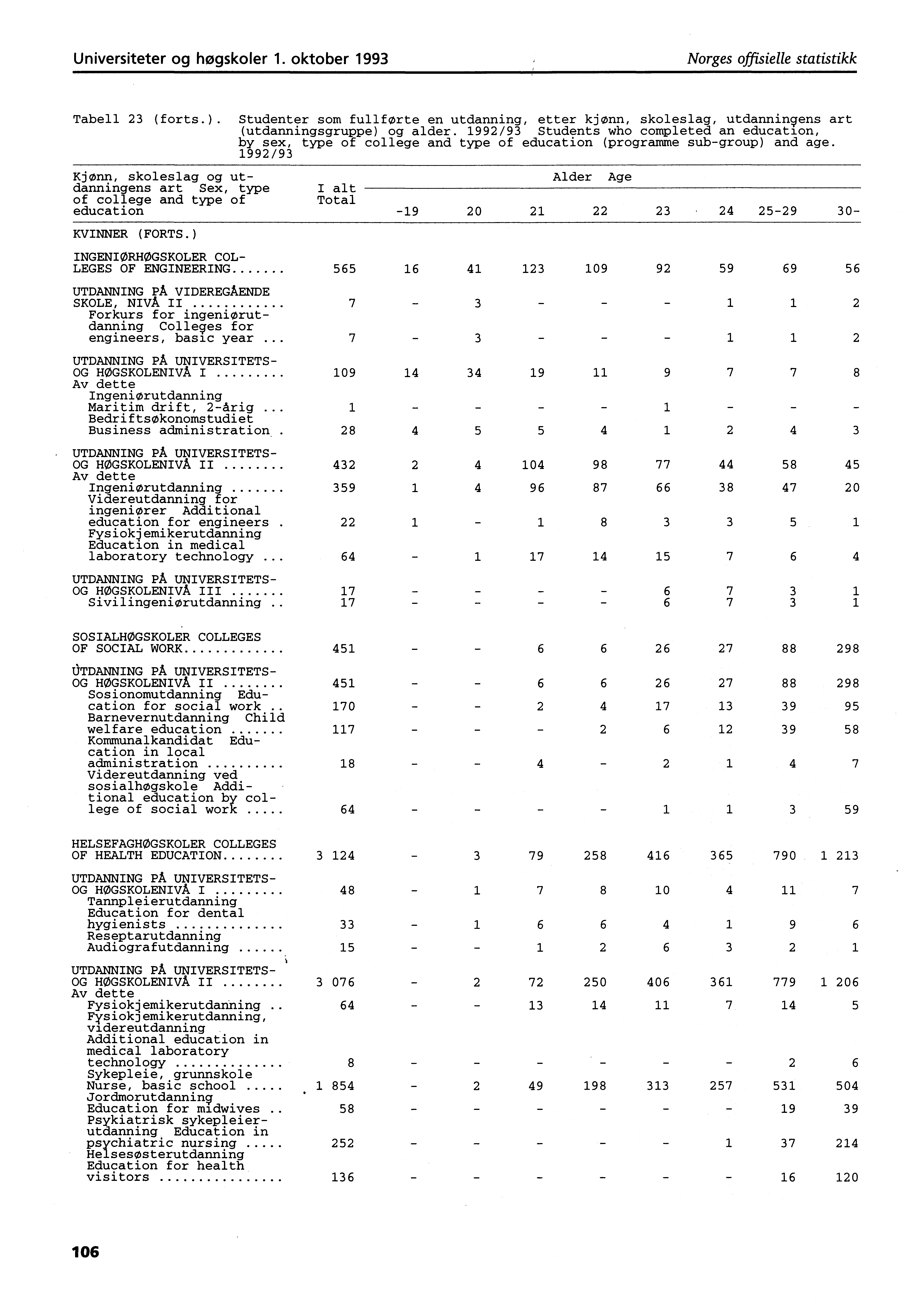 Universiteter og høgskoler. oktober 99 Norges offisielle statistikk Tabell (forts.). Studenter som fullførte en utdanning, etter kjønn, skoleslag, utdanningens art (utdanningsgruppe) og alder.