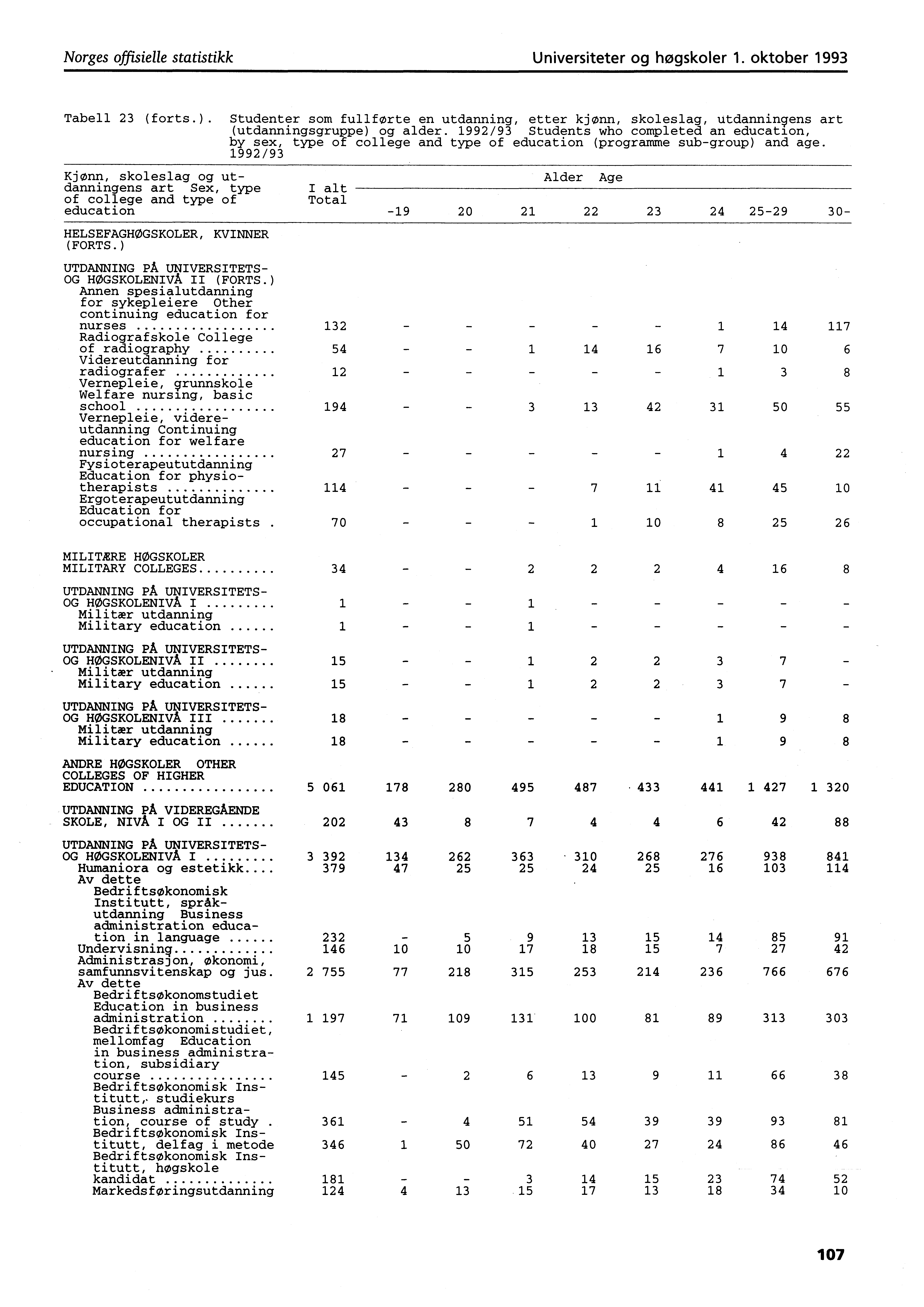 Norges offisielle statistikk Universiteter og høgskoler. oktober 99 Tabell (forts.). Studenter som fullførte en utdanning, etter kjønn, skoleslag, utdanningens art (utdanningsgruppe) og alder.