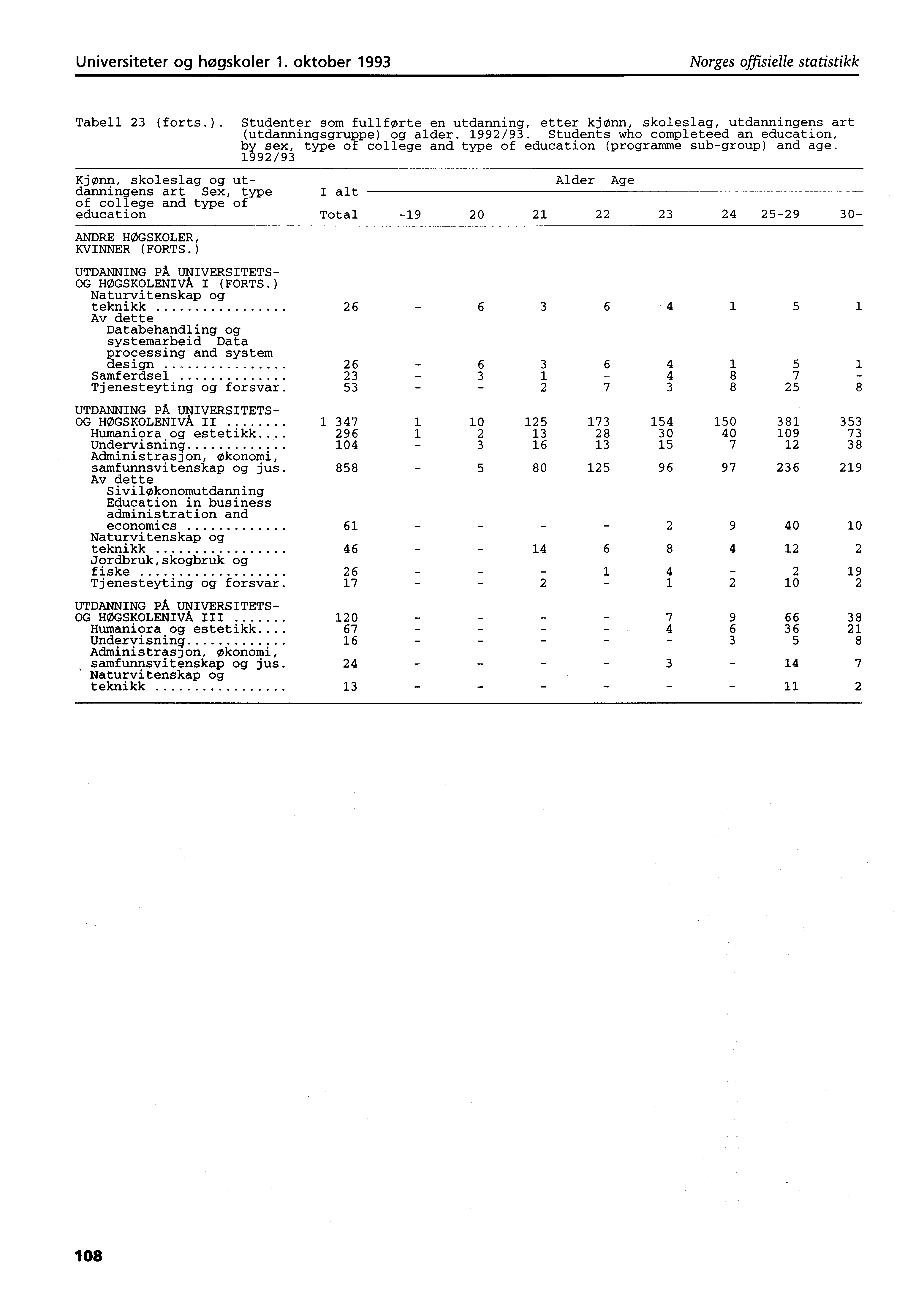 Universiteter og høgskoler. oktober 99 Norges offisielle statistikk Tabell (forts.). Studenter som fullførte en utdanning, etter kjønn, skoleslag, utdanningens art (utdanningsgruppe) og alder. 99/9.