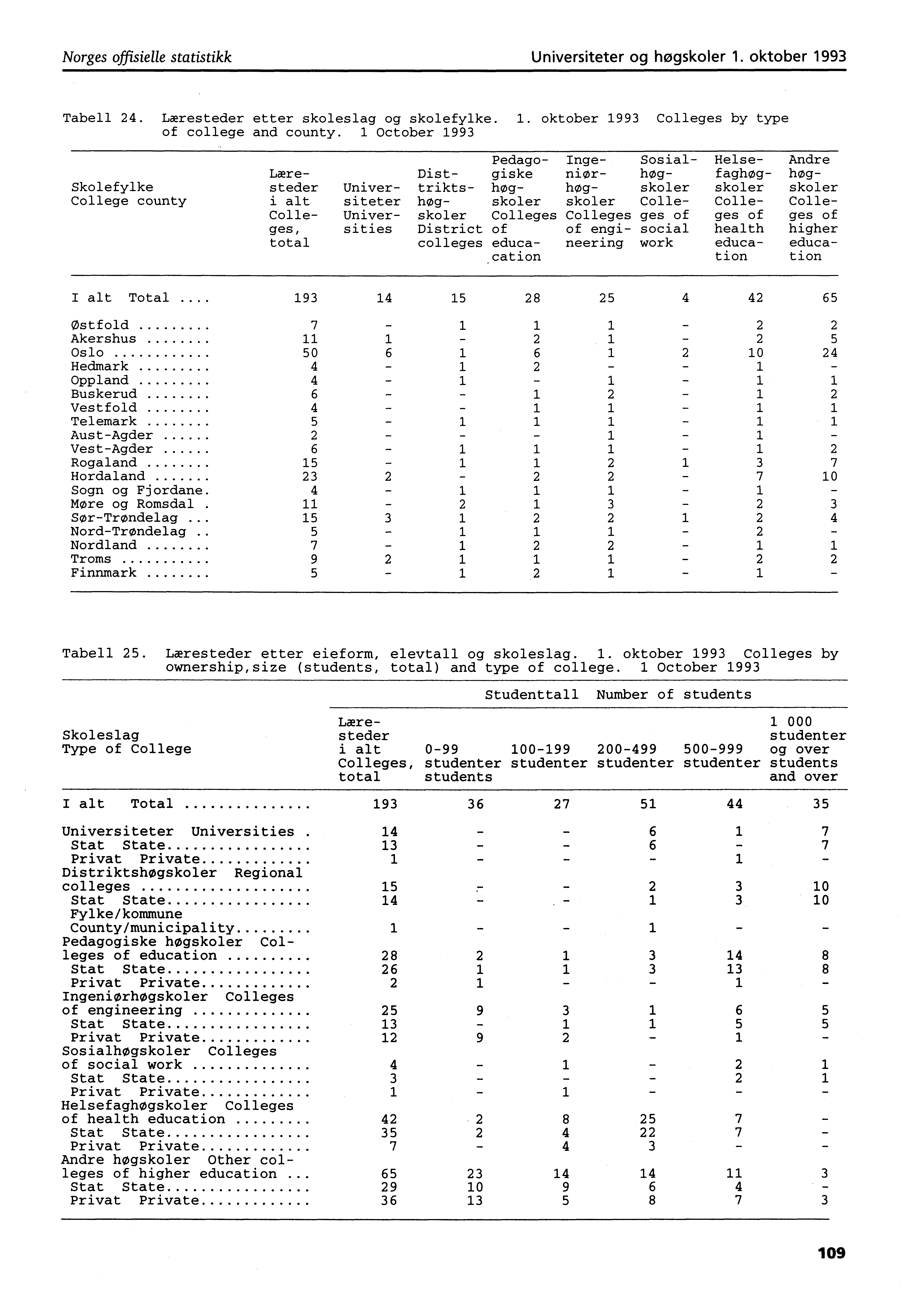 Norges offisielle statistikk Universiteter og høgskoler. oktober 99 Tabell. Læresteder etter skoleslag og skolefylke.. oktober 99 Colleges by type of college and county.