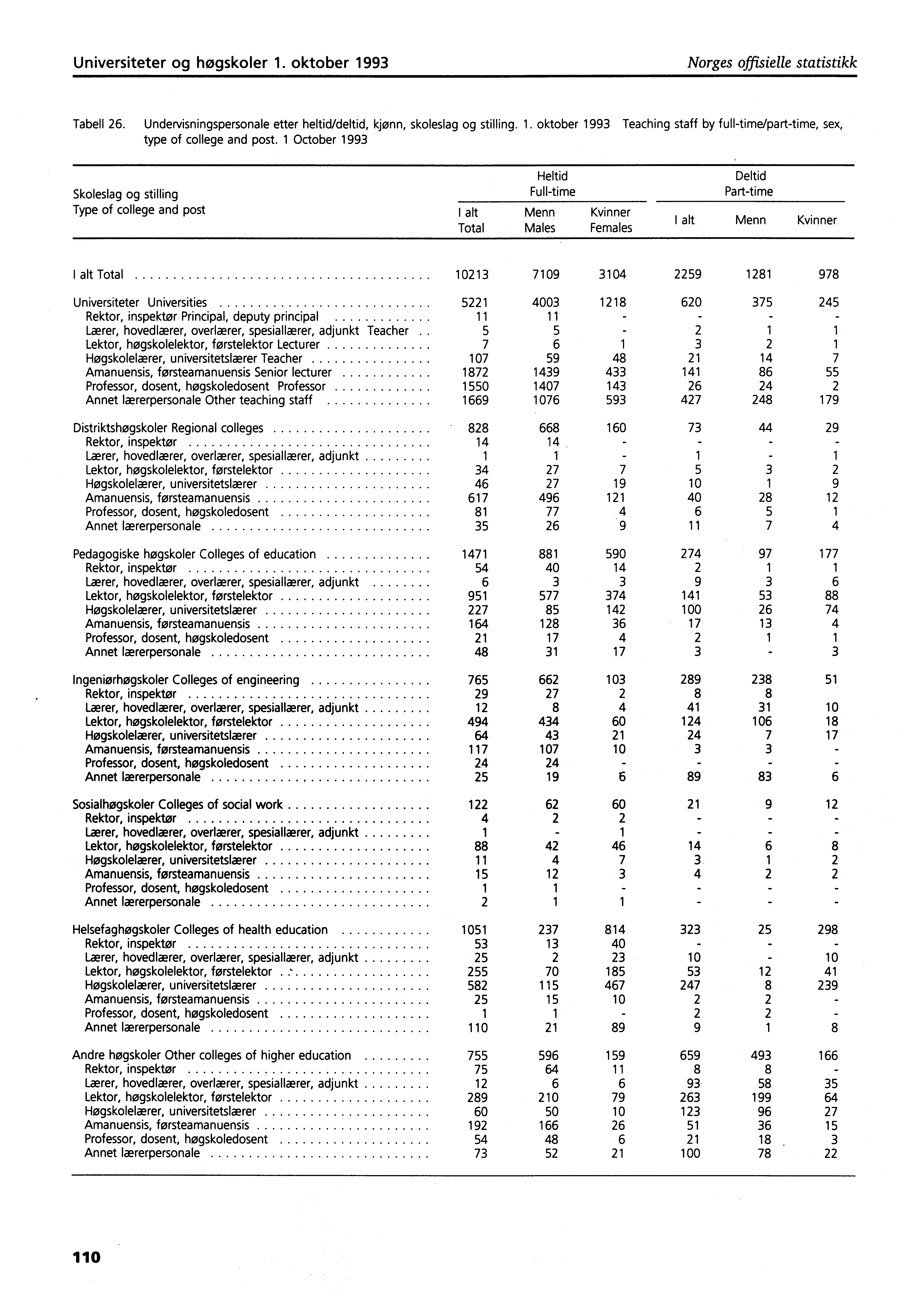 Universiteter og høgskoler. oktober 99 Norges offisielle statistikk Tabell. Undervisningspersonale etter heltid/deltid, kjønn, skoleslag og stilling.