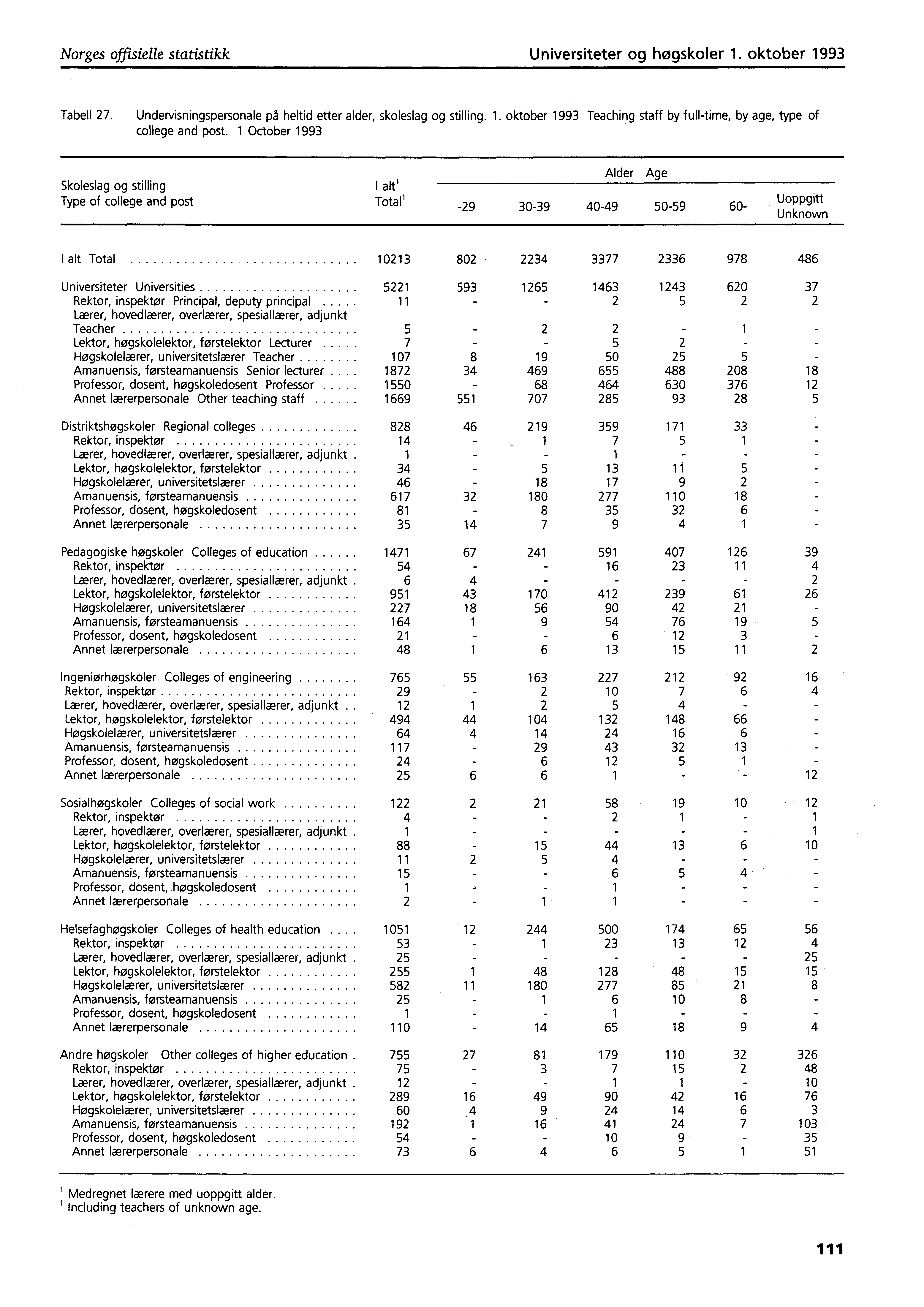 Norges offisielle statistikk Universiteter og høgskoler. oktober 99 Tabell. Undervisningspersonale på heltid etter alder, skoleslag og stilling.