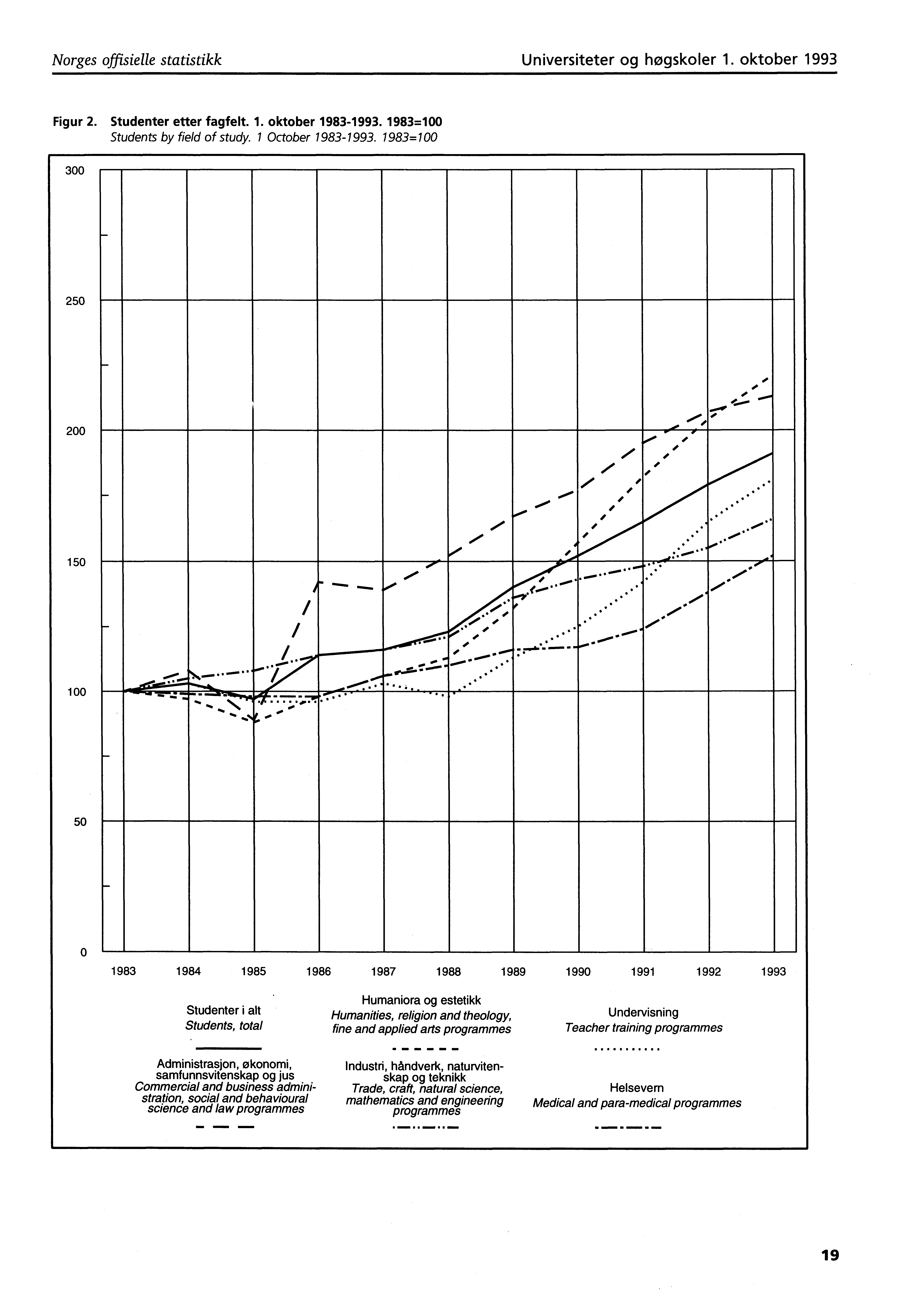 Norges offisielle statistikk Universiteter og høgskoler. oktober 99 Figur. Studenter etter fagfelt.. oktober 999. 9=00 Students by field of study. October 999. 9=00 00, 0, I....#... 00 0 /.
