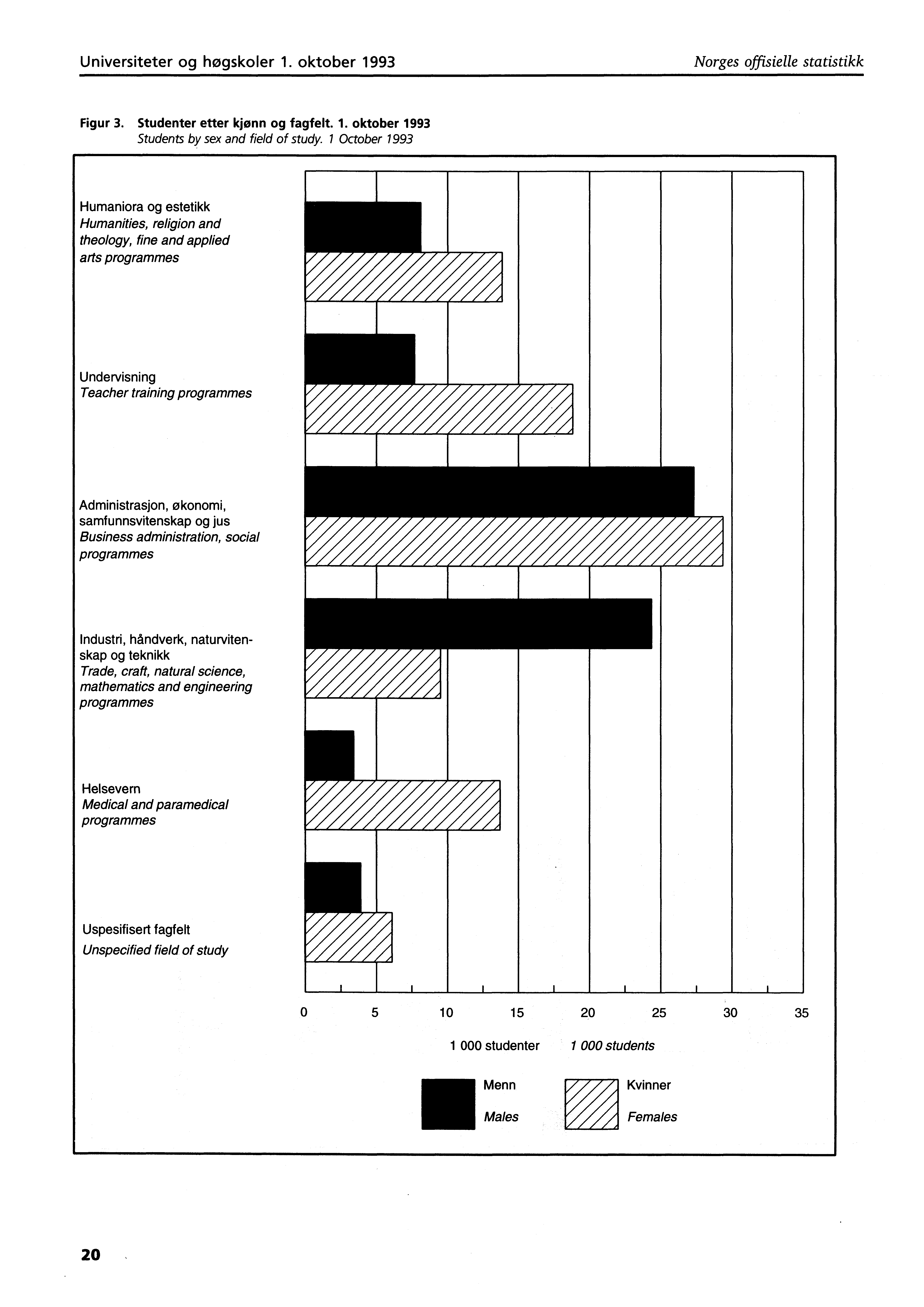 Universiteter og høgskoler. oktober 99 Norges offisielle statistikk Figur. Studenter etter kjønn og fagfelt.. oktober 99 Students by sex and field of study.