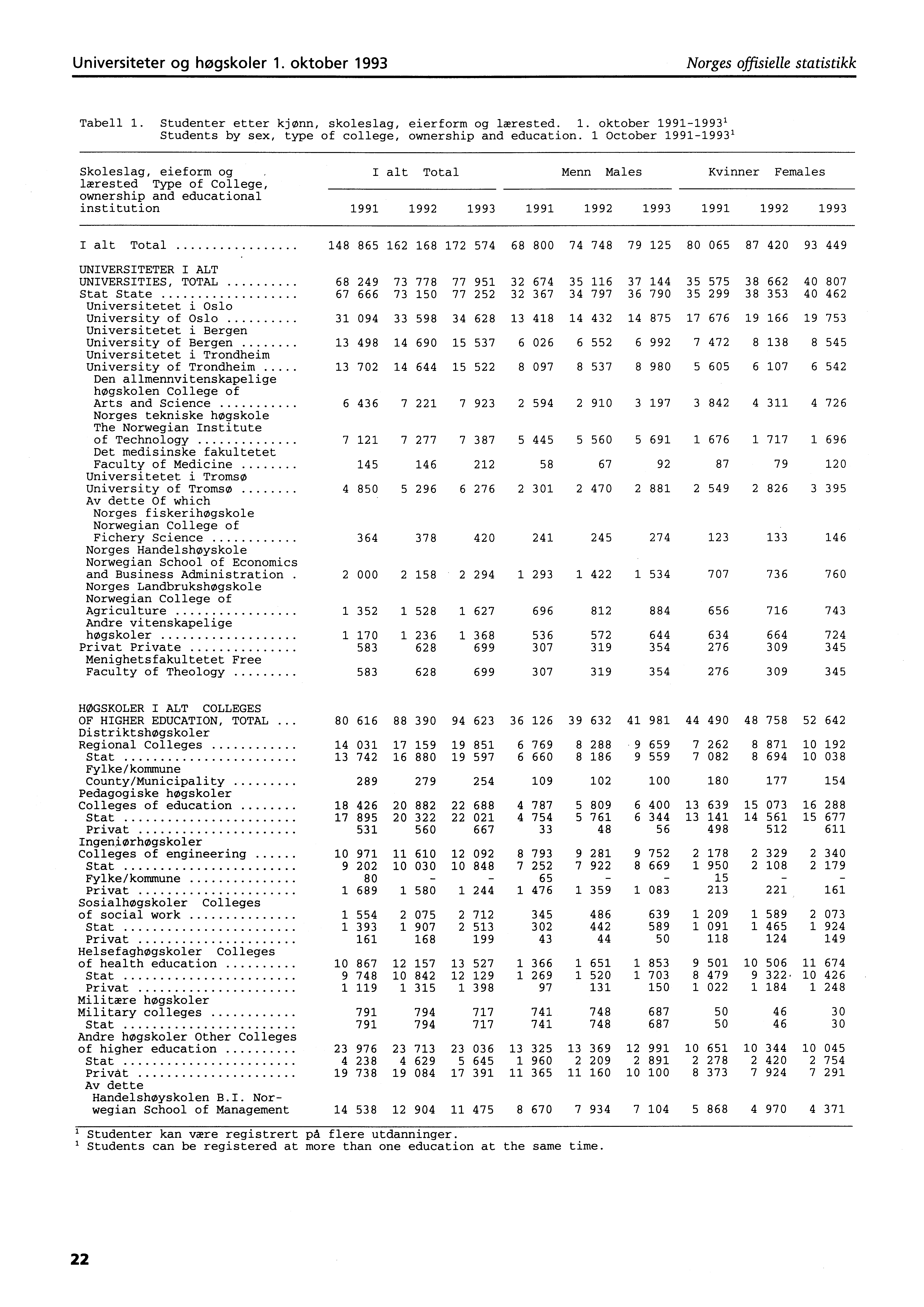 Universiteter og høgskoler. oktober 99 Norges offisielle statistikk Tabell. Studenter etter kjønn, skoleslag, Students by sex, type of college, eierform og lærested.. ownership and education.