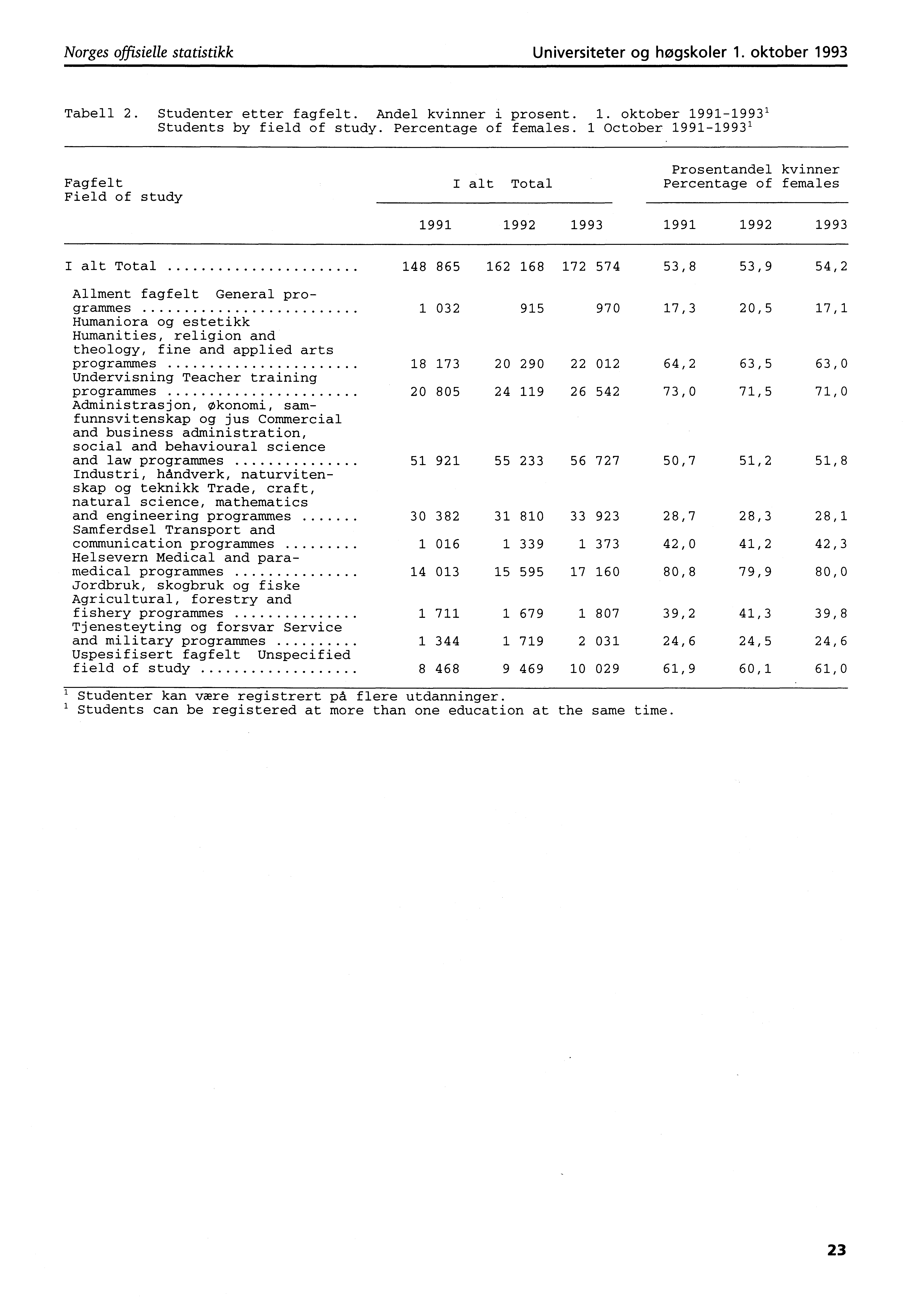 Norges offisielle statistikk Universiteter og høgskoler. oktober 99 Tabell. Studenter etter fagfelt. Andel kvinner i prosent.. oktober 9999 Students by field of study. Percentage of females.